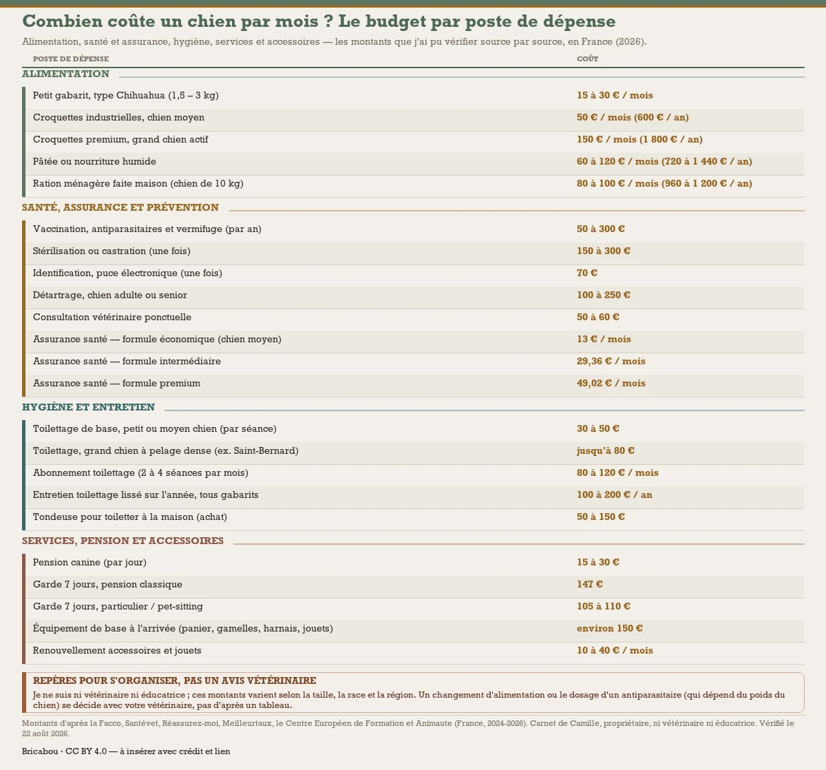 Tableau du coût mensuel moyen d'un chien en France par poste de dépense, en quatre catégories : alimentation (de 15 à 150 € par mois selon le gabarit et la gamme), santé, assurance et prévention (vaccins, stérilisation, détartrage, assurance de 13 à 49,02 € par mois), hygiène et entretien (toilettage) et services, pension et accessoires ; ce sont des repères pour s'organiser, pas un avis vétérinaire.